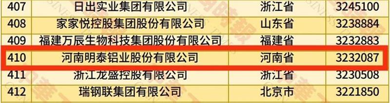 2025中國民營企業500強榜單揭曉，明泰鋁業排名再攀新高 