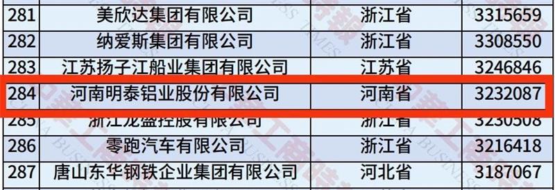 2025中國民營企業500強榜單揭曉，明泰鋁業排名再攀新高 